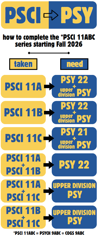 A chart explaining the PSCI to PSY course changes.