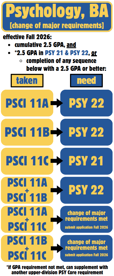 A chart outlining the change of major requirements with the new PSY courses.